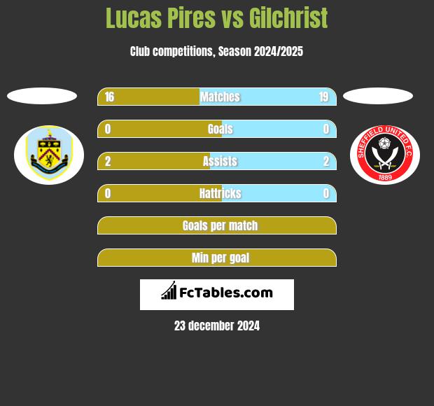 Lucas Pires vs Gilchrist h2h player stats