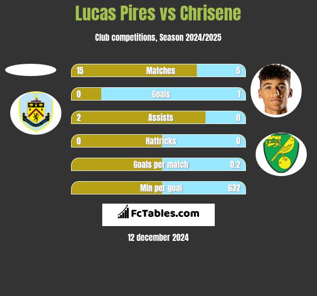 Lucas Pires vs Chrisene h2h player stats