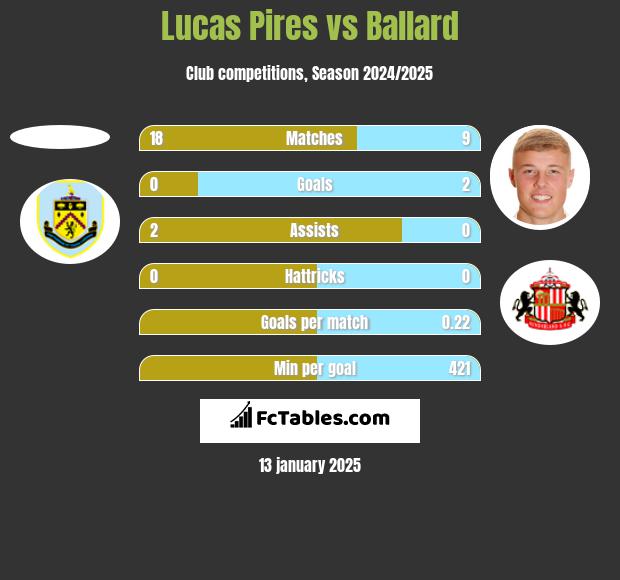 Lucas Pires vs Ballard h2h player stats