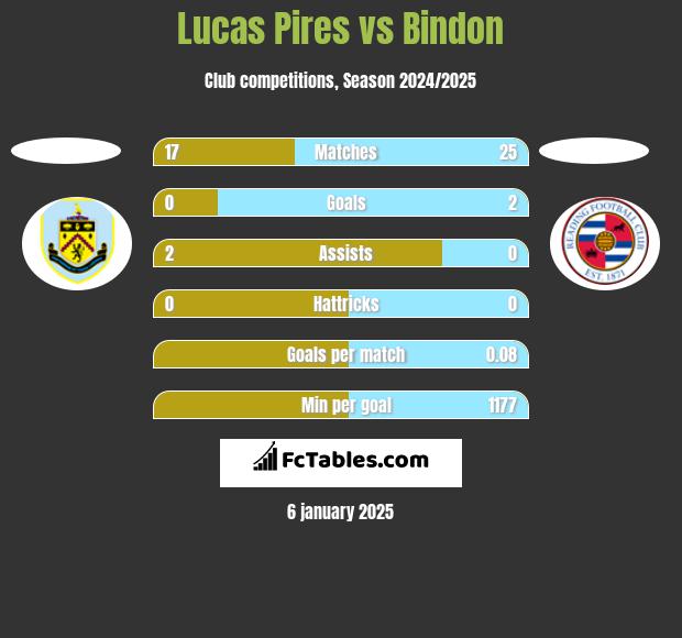 Lucas Pires vs Bindon h2h player stats