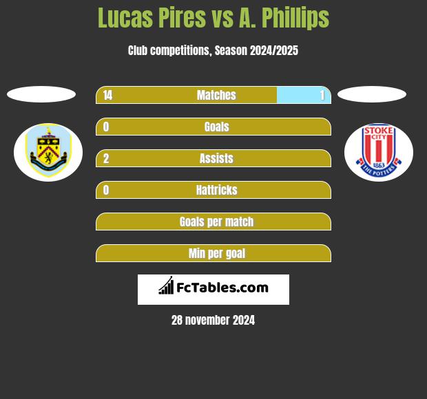 Lucas Pires vs A. Phillips h2h player stats