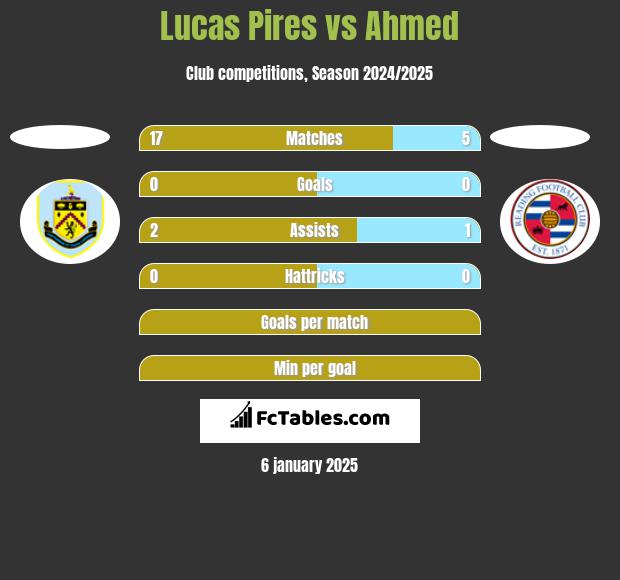 Lucas Pires vs Ahmed h2h player stats