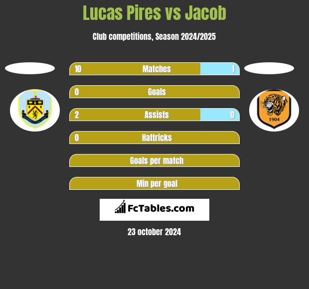 Lucas Pires vs Jacob h2h player stats