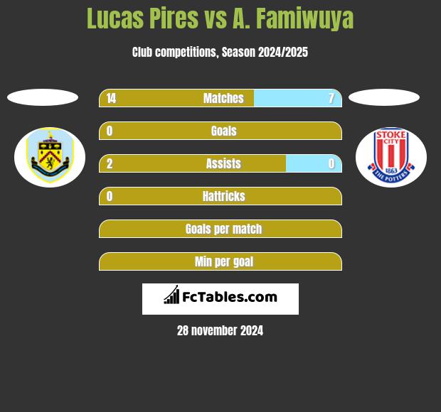 Lucas Pires vs A. Famiwuya h2h player stats