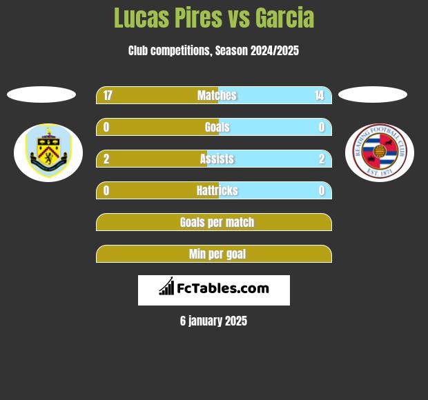 Lucas Pires vs Garcia h2h player stats