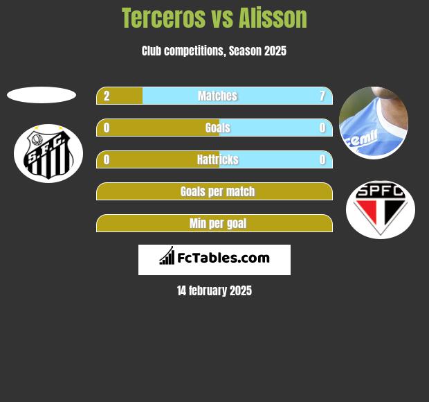 Terceros vs Alisson h2h player stats