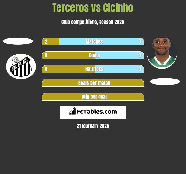 Terceros vs Cicinho h2h player stats