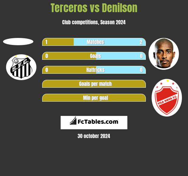 Terceros vs Denilson h2h player stats