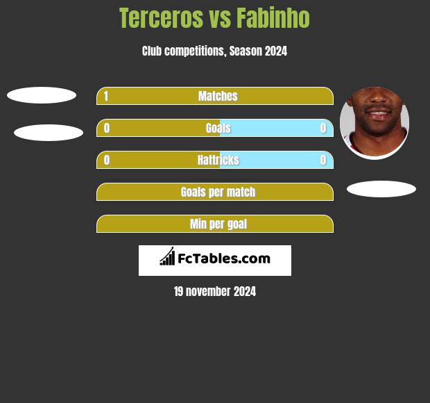 Terceros vs Fabinho h2h player stats