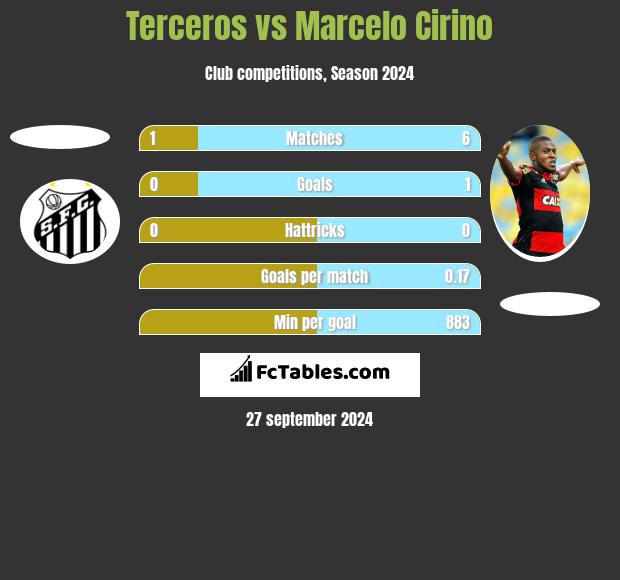 Terceros vs Marcelo Cirino h2h player stats