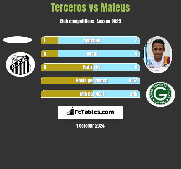 Terceros vs Mateus h2h player stats