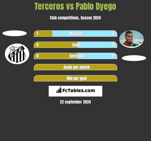 Terceros vs Pablo Dyego h2h player stats