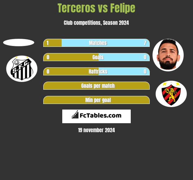 Terceros vs Felipe h2h player stats