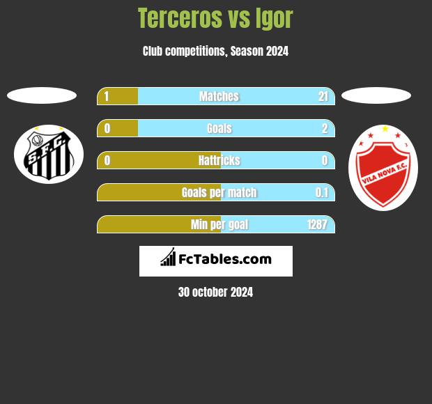 Terceros vs Igor h2h player stats