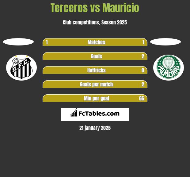 Terceros vs Mauricio h2h player stats