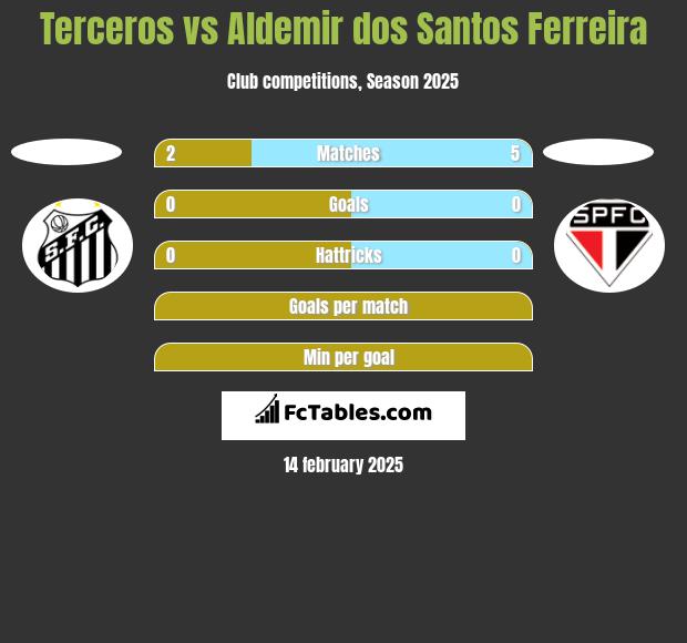 Terceros vs Aldemir dos Santos Ferreira h2h player stats