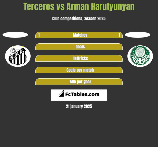 Terceros vs Arman Harutyunyan h2h player stats