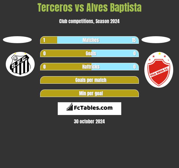 Terceros vs Alves Baptista h2h player stats