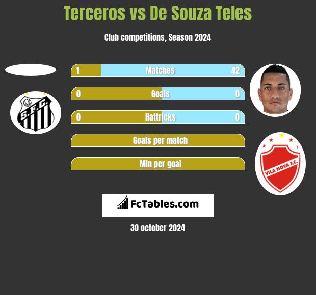 Terceros vs De Souza Teles h2h player stats