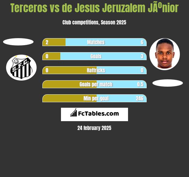 Terceros vs de Jesus Jeruzalem JÃºnior h2h player stats