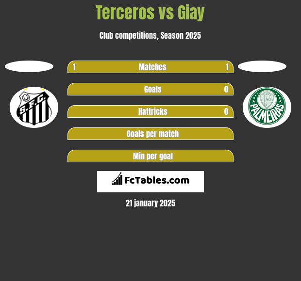 Terceros vs Giay h2h player stats