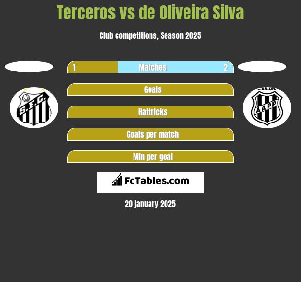 Terceros vs de Oliveira Silva h2h player stats