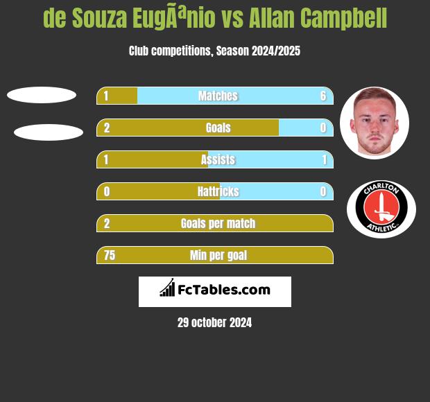 de Souza EugÃªnio vs Allan Campbell h2h player stats