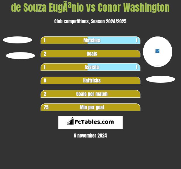 de Souza EugÃªnio vs Conor Washington h2h player stats