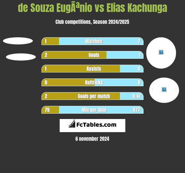 de Souza EugÃªnio vs Elias Kachunga h2h player stats