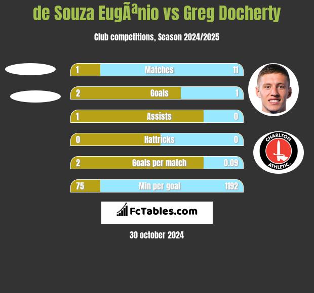 de Souza EugÃªnio vs Greg Docherty h2h player stats