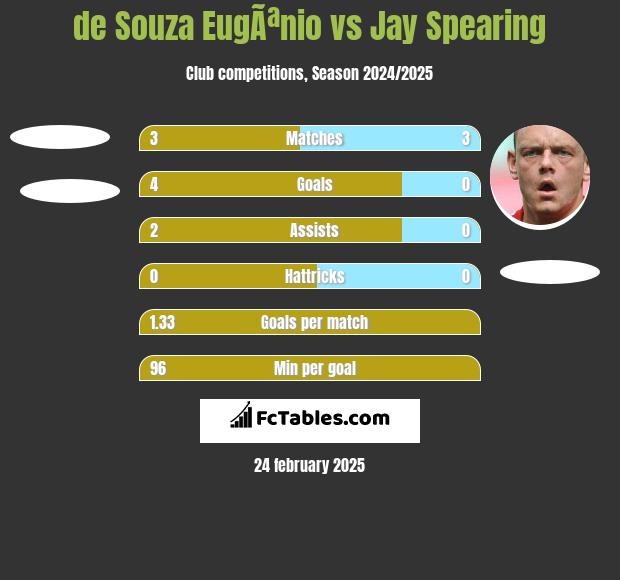 de Souza EugÃªnio vs Jay Spearing h2h player stats