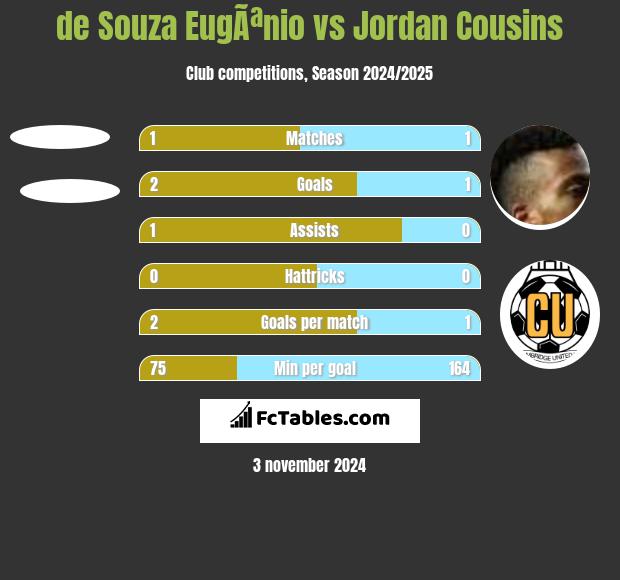 de Souza EugÃªnio vs Jordan Cousins h2h player stats