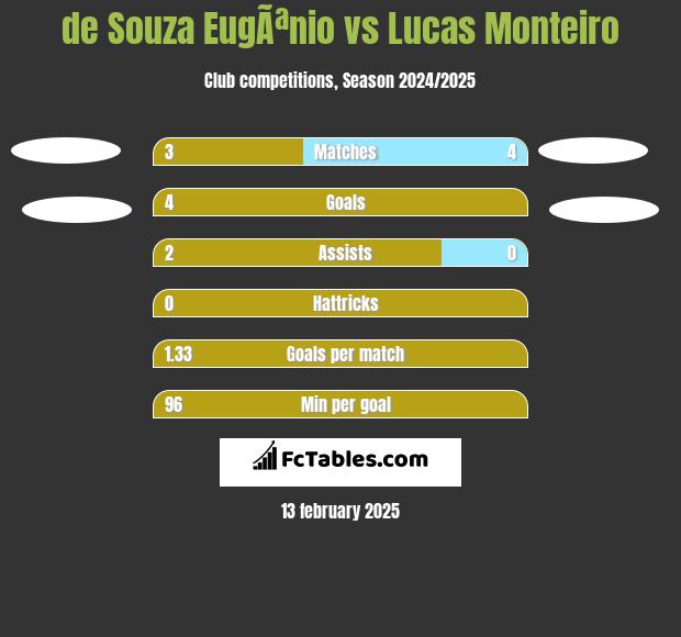 de Souza EugÃªnio vs Lucas Monteiro h2h player stats