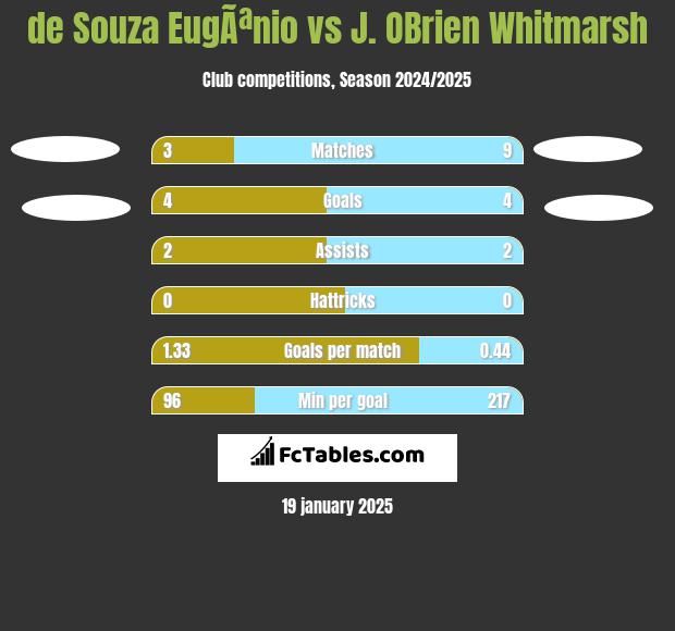 de Souza EugÃªnio vs J. OBrien Whitmarsh h2h player stats