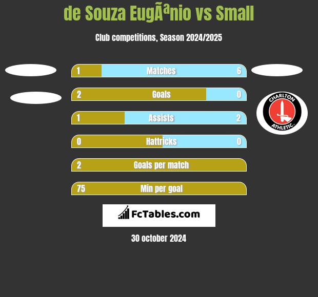 de Souza EugÃªnio vs Small h2h player stats