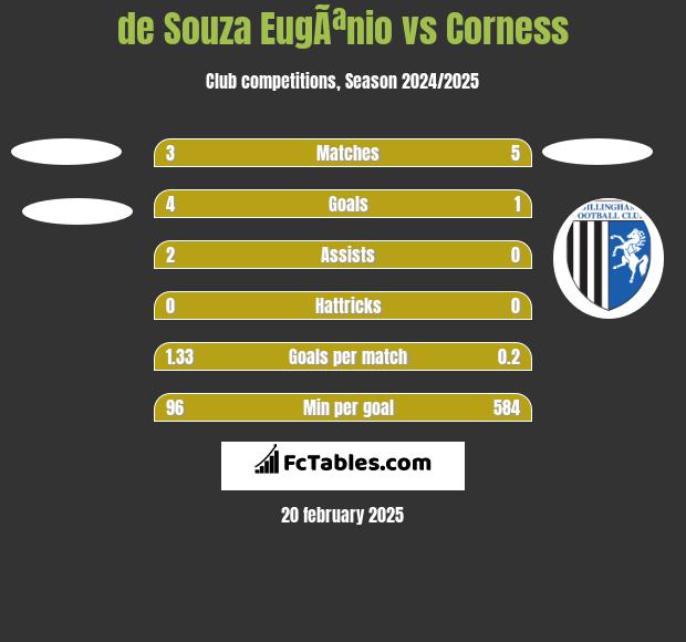 de Souza EugÃªnio vs Corness h2h player stats