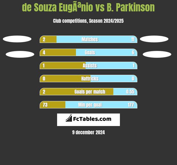 de Souza EugÃªnio vs B. Parkinson h2h player stats