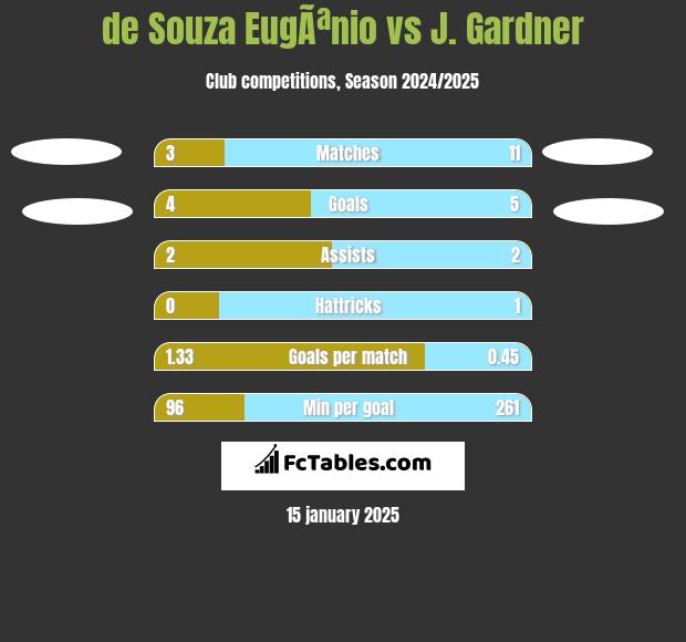 de Souza EugÃªnio vs J. Gardner h2h player stats