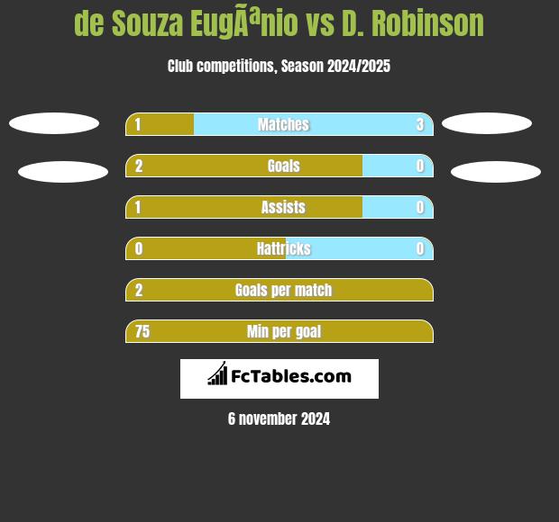 de Souza EugÃªnio vs D. Robinson h2h player stats