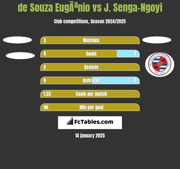 de Souza EugÃªnio vs J. Senga-Ngoyi h2h player stats