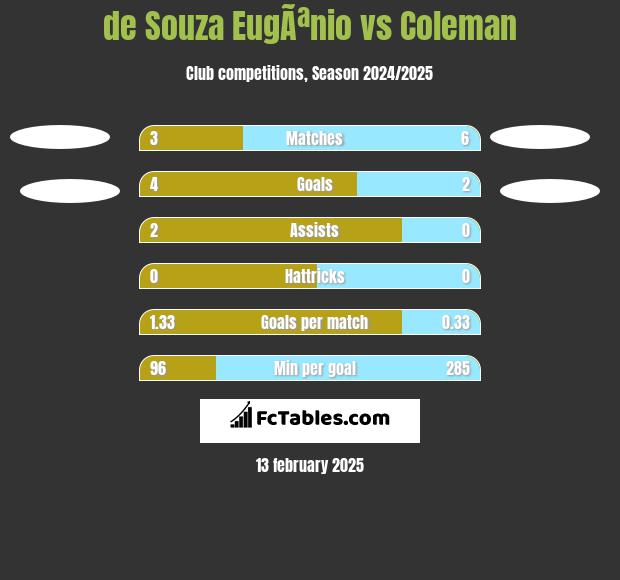 de Souza EugÃªnio vs Coleman h2h player stats