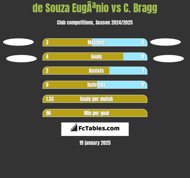 de Souza EugÃªnio vs C. Bragg h2h player stats