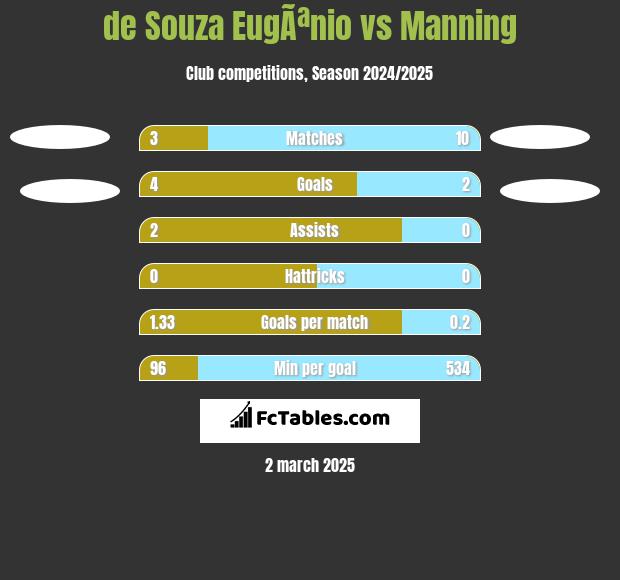 de Souza EugÃªnio vs Manning h2h player stats