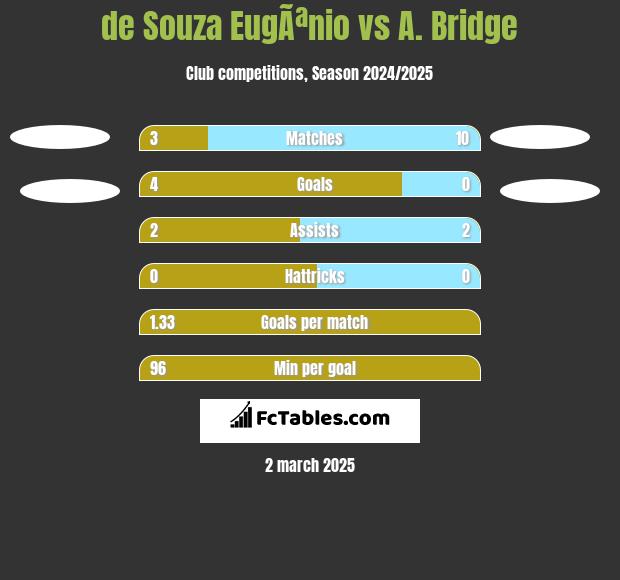 de Souza EugÃªnio vs A. Bridge h2h player stats