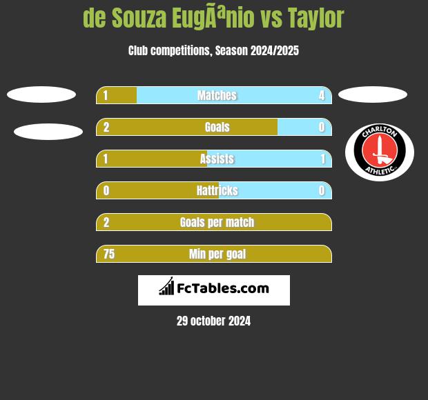 de Souza EugÃªnio vs Taylor h2h player stats