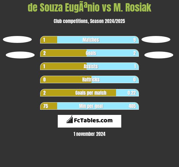 de Souza EugÃªnio vs M. Rosiak h2h player stats