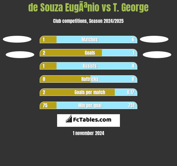 de Souza EugÃªnio vs T. George h2h player stats