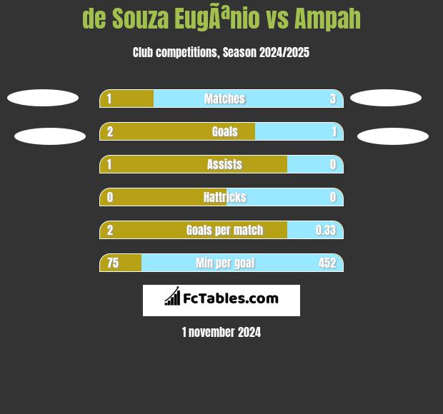 de Souza EugÃªnio vs Ampah h2h player stats