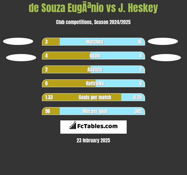 de Souza EugÃªnio vs J. Heskey h2h player stats