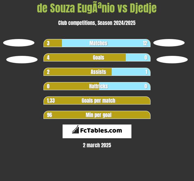 de Souza EugÃªnio vs Djedje h2h player stats